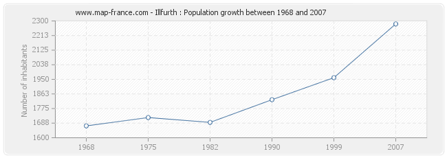 Population Illfurth