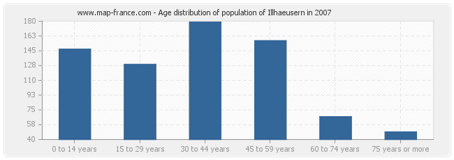 Age distribution of population of Illhaeusern in 2007