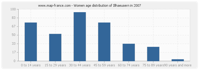 Women age distribution of Illhaeusern in 2007