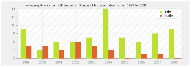 Illhaeusern : Number of births and deaths from 1999 to 2008