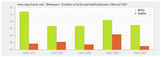 Illhaeusern : Evolution of births and deaths between 1968 and 2007