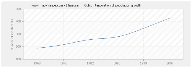 Illhaeusern : Cubic interpolation of population growth