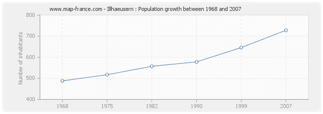 Population Illhaeusern