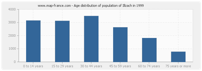 Age distribution of population of Illzach in 1999