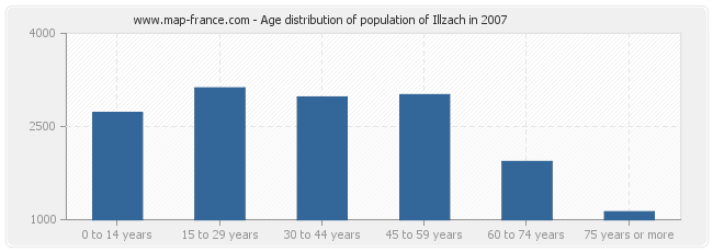 Age distribution of population of Illzach in 2007