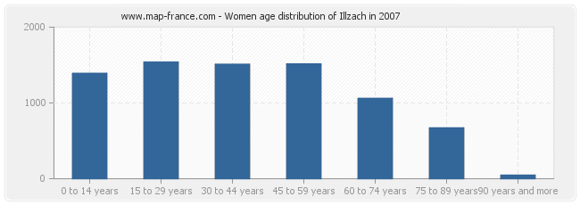 Women age distribution of Illzach in 2007