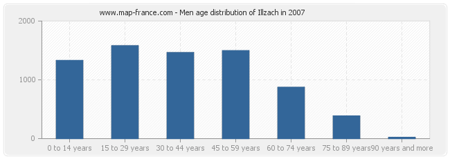 Men age distribution of Illzach in 2007