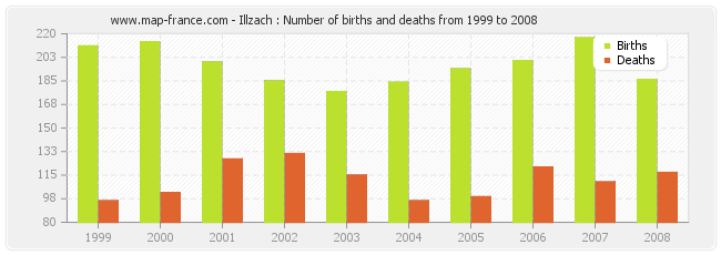 Illzach : Number of births and deaths from 1999 to 2008