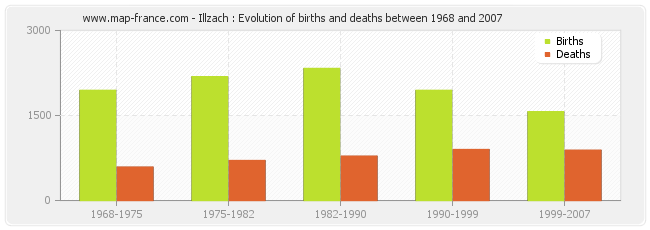 Illzach : Evolution of births and deaths between 1968 and 2007