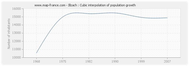 Illzach : Cubic interpolation of population growth
