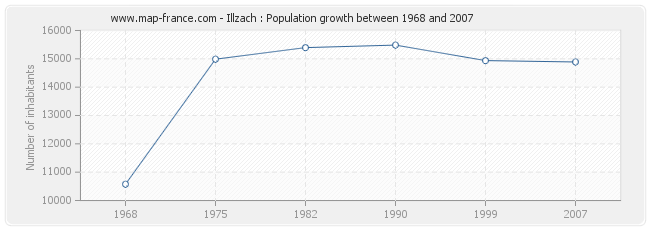 Population Illzach