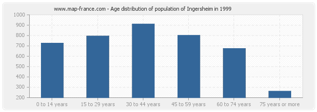 Age distribution of population of Ingersheim in 1999
