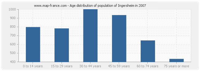 Age distribution of population of Ingersheim in 2007