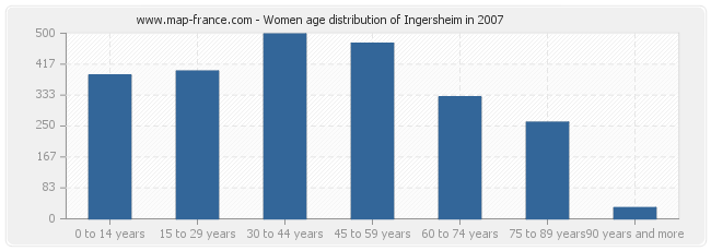 Women age distribution of Ingersheim in 2007