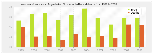 Ingersheim : Number of births and deaths from 1999 to 2008