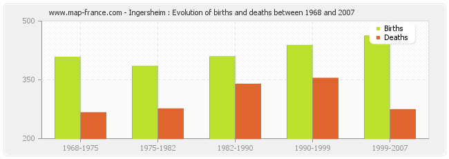Ingersheim : Evolution of births and deaths between 1968 and 2007