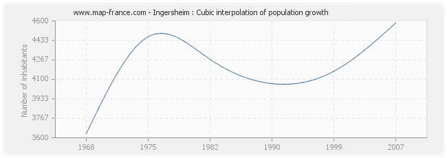 Ingersheim : Cubic interpolation of population growth