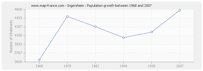 Population Ingersheim