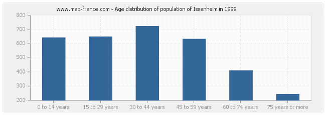 Age distribution of population of Issenheim in 1999