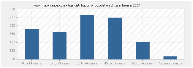 Age distribution of population of Issenheim in 2007