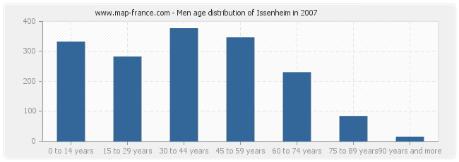 Men age distribution of Issenheim in 2007