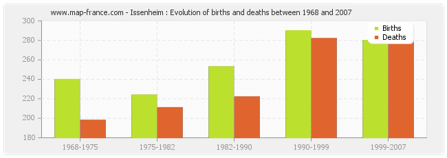 Issenheim : Evolution of births and deaths between 1968 and 2007