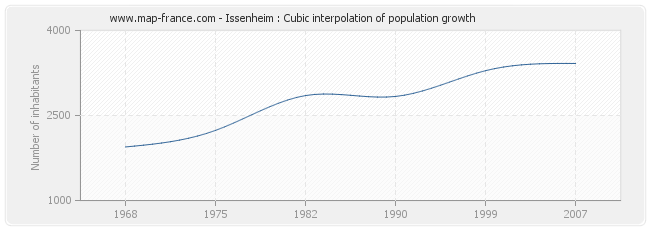 Issenheim : Cubic interpolation of population growth