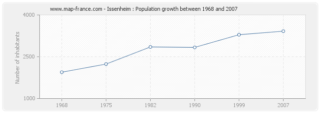 Population Issenheim