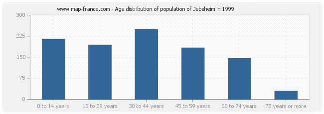 Age distribution of population of Jebsheim in 1999