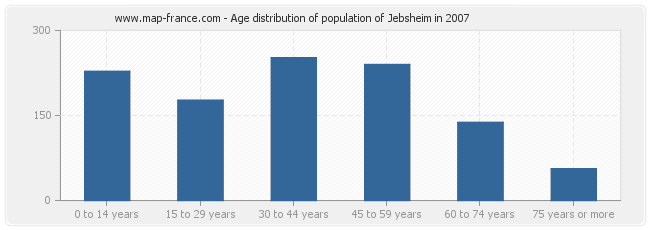 Age distribution of population of Jebsheim in 2007