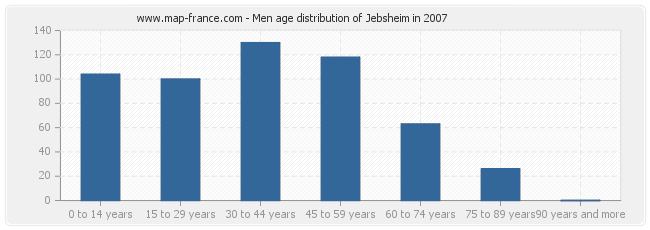 Men age distribution of Jebsheim in 2007