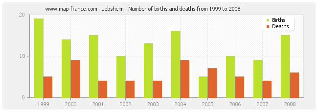 Jebsheim : Number of births and deaths from 1999 to 2008