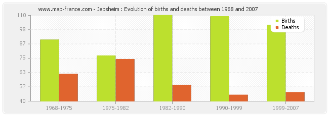 Jebsheim : Evolution of births and deaths between 1968 and 2007
