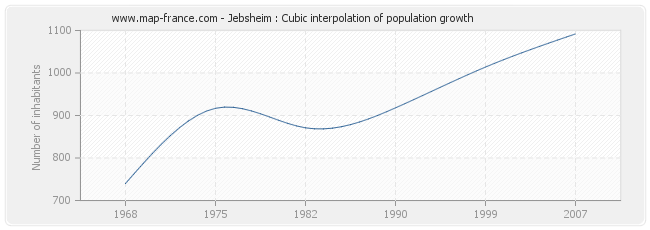 Jebsheim : Cubic interpolation of population growth