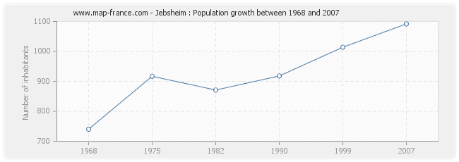 Population Jebsheim