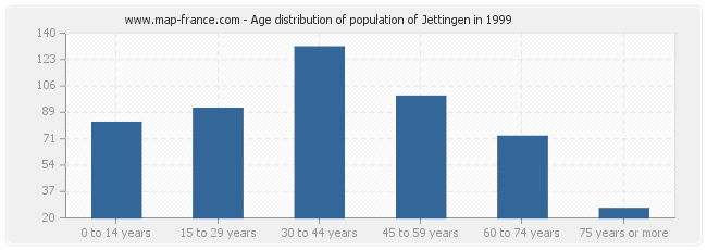 Age distribution of population of Jettingen in 1999