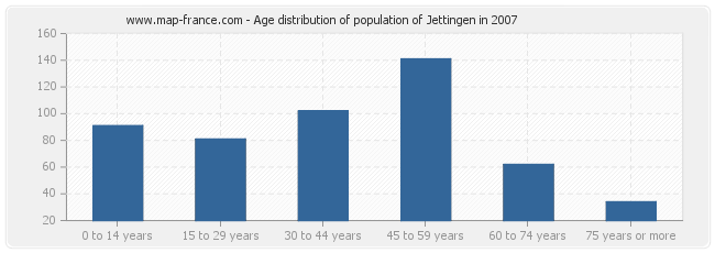 Age distribution of population of Jettingen in 2007