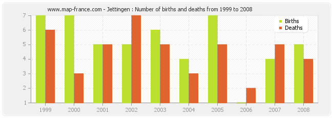 Jettingen : Number of births and deaths from 1999 to 2008