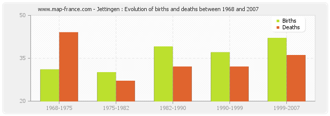 Jettingen : Evolution of births and deaths between 1968 and 2007