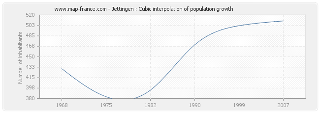 Jettingen : Cubic interpolation of population growth