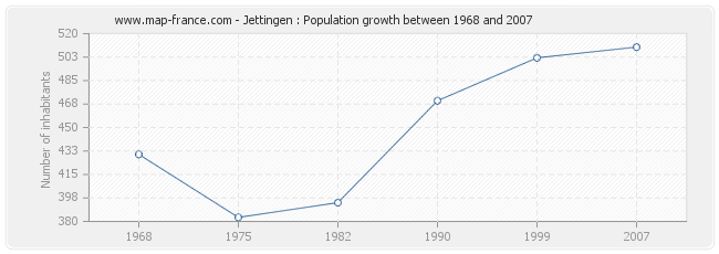 Population Jettingen