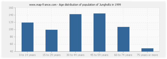 Age distribution of population of Jungholtz in 1999
