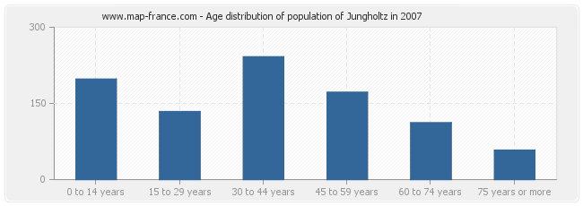 Age distribution of population of Jungholtz in 2007