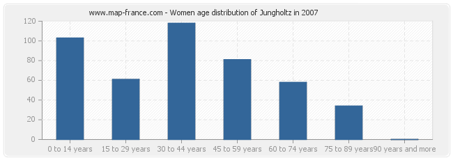 Women age distribution of Jungholtz in 2007