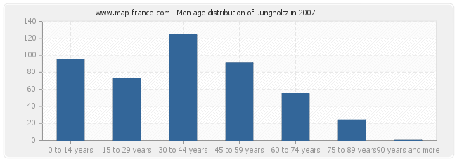 Men age distribution of Jungholtz in 2007