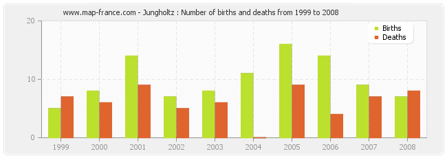 Jungholtz : Number of births and deaths from 1999 to 2008