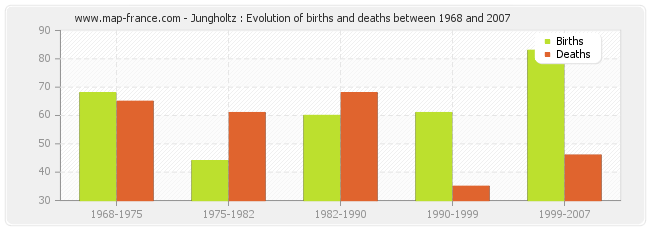 Jungholtz : Evolution of births and deaths between 1968 and 2007