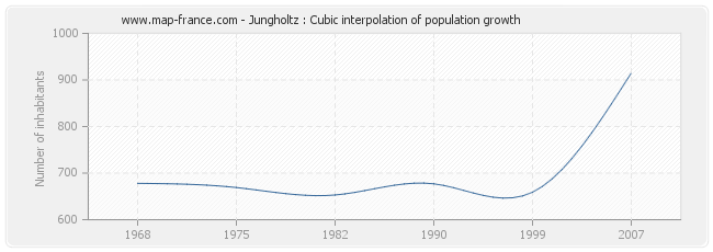 Jungholtz : Cubic interpolation of population growth