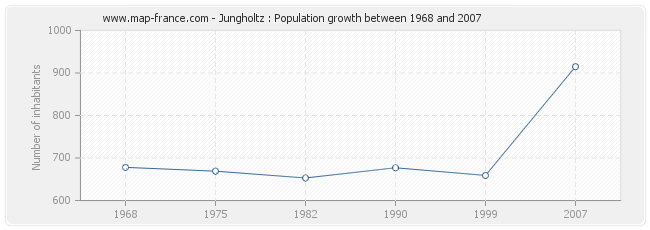 Population Jungholtz