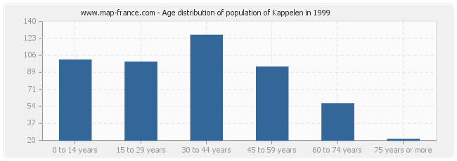 Age distribution of population of Kappelen in 1999